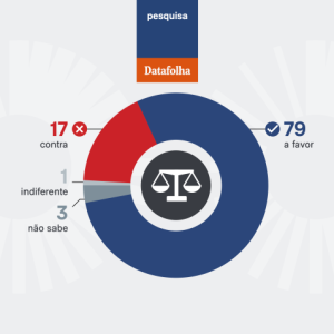 datafolha 8 em cada 10 brasileiros querem maioridade penal a 20260626