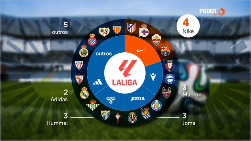 Nike lidera fornecimento de uniformes na La Liga com quatro clubes